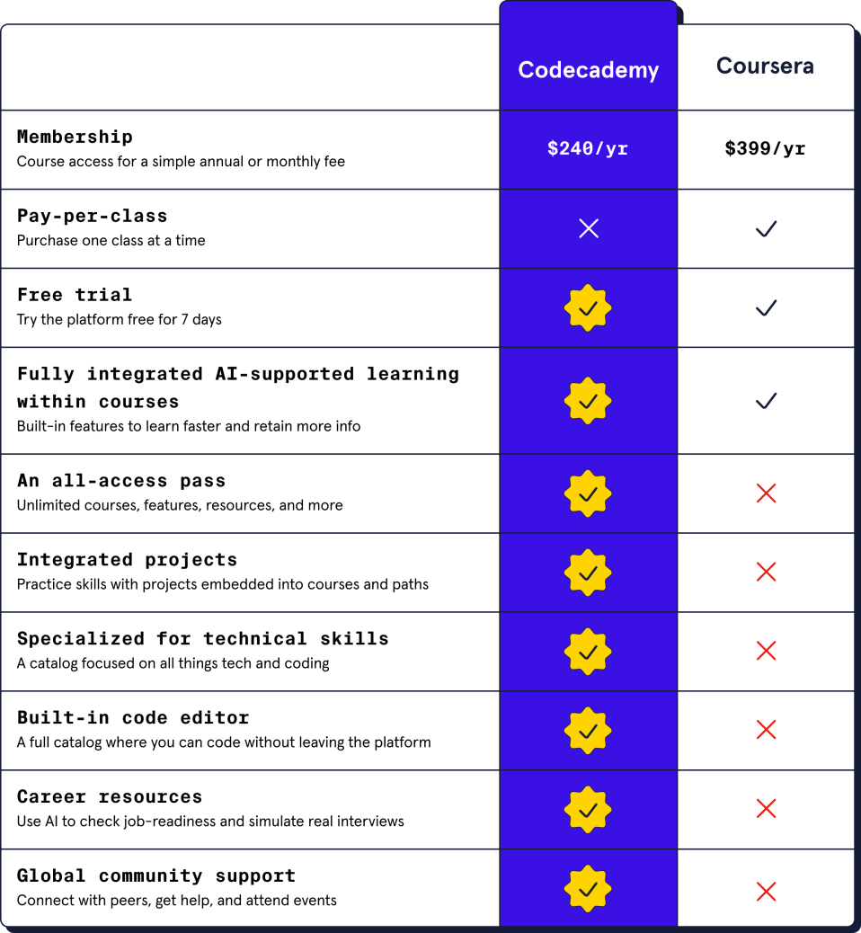 Codecademy Vs Coursera