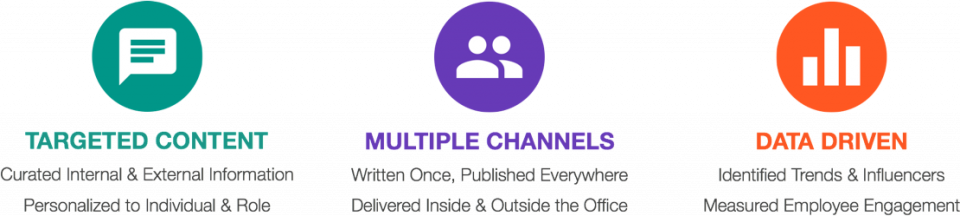 Targeted content delivered across multiple channels that leverages data-driven decisions