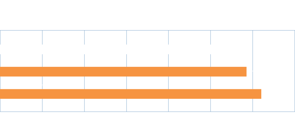 Bar chart showing marketable yield increases with Velum Rise and Emesto Silver + Velum Rise compared to an untreated check.