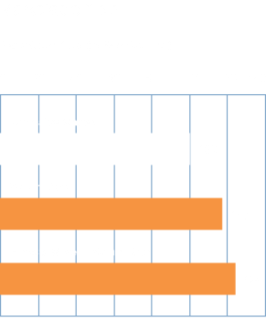 Bar chart showing marketable yield increases with Velum Rise and Emesto Silver + Velum Rise compared to an untreated check.