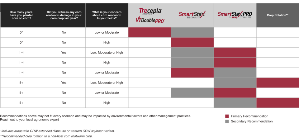 This is a chart depicts a recommended corn trait. Primary Recommendation of Trecepta RIB Complete and secondary recommendation of VT Double PRO if you have not planted corn on corn in the past year, you have not witnessed corn root worm damage and you have low to moderate concerns of corn rootworm in your fields. Primary Recommendation of SmartStax RIB Complete if you have not planted corn on corn in the past year, you have not witnessed corn root worm damage and you have high concerns of corn rootworm in your fields. Primary Recommendation of SmartStax PRO with RNAi Technology and secondary recommendation of SmartStax RIB if you have planted corn on corn in the past year, you have witnessed corn root worm damage and you have low, moderate or high concerns of corn rootworm in your fields. Primary Recommendation of SmartStax PRO with RNAi Technology and secondary recommendation of SmartStax RIB if you have planted corn on corn in the past year, you have not witnessed corn root worm damage and you have high concerns of corn rootworm in your fields. Primary Recommendation of SmartStax RIB and secondary recommendation of SmartStax PRO if you have planted corn on corn in the past year, you have not witnessed corn root worm damage and you have low to moderate concerns of corn rootworm in your fields. Primary Recommendation of a crop rotation and secondary recommendation of SmartStax PRO if you have planted corn on corn in the past five year, you have witnessed corn root worm damage and you have low, moderate or high concerns of corn rootworm in your fields. Primary Recommendation of a SmartStax PRO and secondary recommendation of SmartStax RIB if you have planted corn on corn in the past five year, you have not witnessed corn root worm damage and you have low or moderate concerns of corn rootworm in your fields. Primary Recommendation of a crop rotation and secondary recommendation of SmartStax PRO if you have planted corn on corn in the past five year, you have not witnessed corn root worm damage and you have high concerns of corn rootworm in your fields.