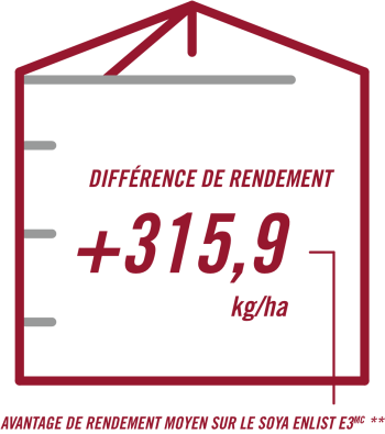 La silhouette d’un silo avec, au centre, la mention « Différence de rendement + 315,9 kg/ha ». Sous le graphique, on peut lire « Avantage de rendement moyen sur le soya Enlist E3 ».