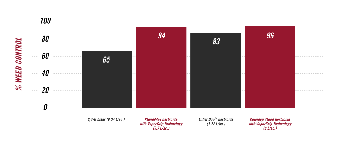 A bar chart with red and brown bar graphs. It shows the percentage of weed control for various products on Canada Fleabane 28 days after application.