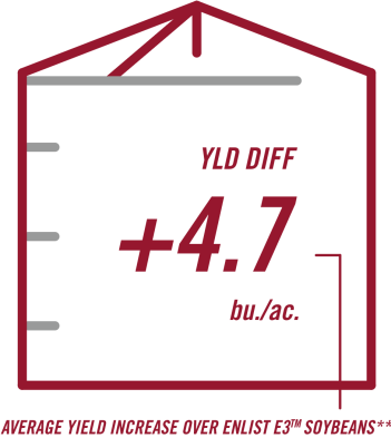 An outline of a silo with "yield difference of +4.7 bu/ac" copy in the middle. Below the graphic, there is copy noting 'Average Yield Increase Over Enlist E3 Soybeans'
