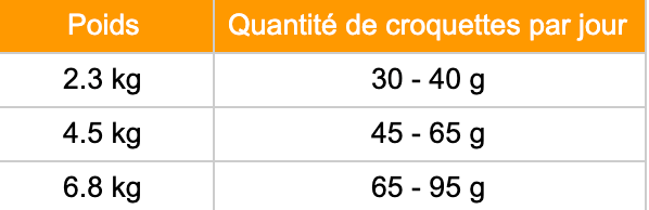 tableau rationnement croquette chat adulte