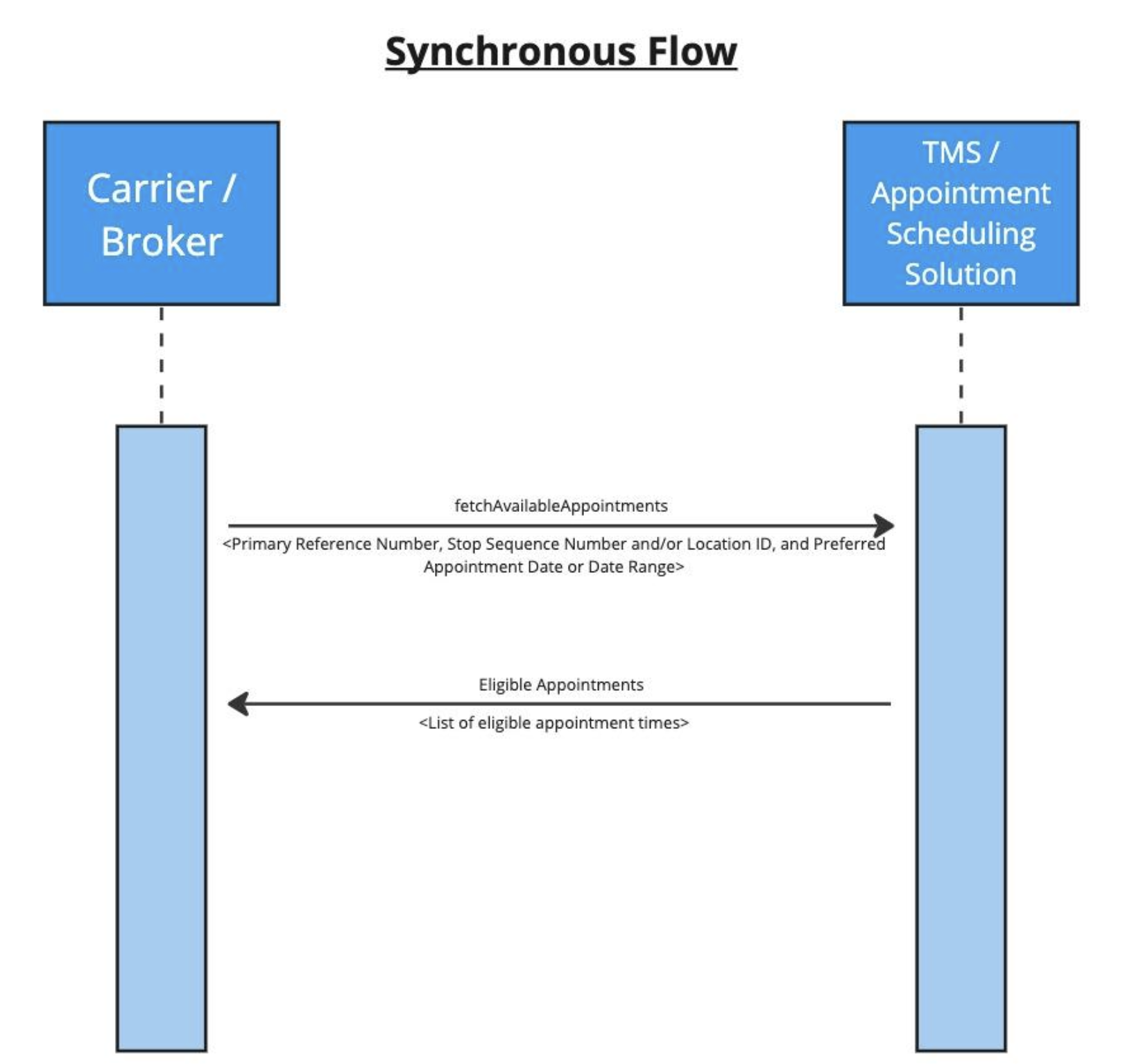 synchronous flow diagram