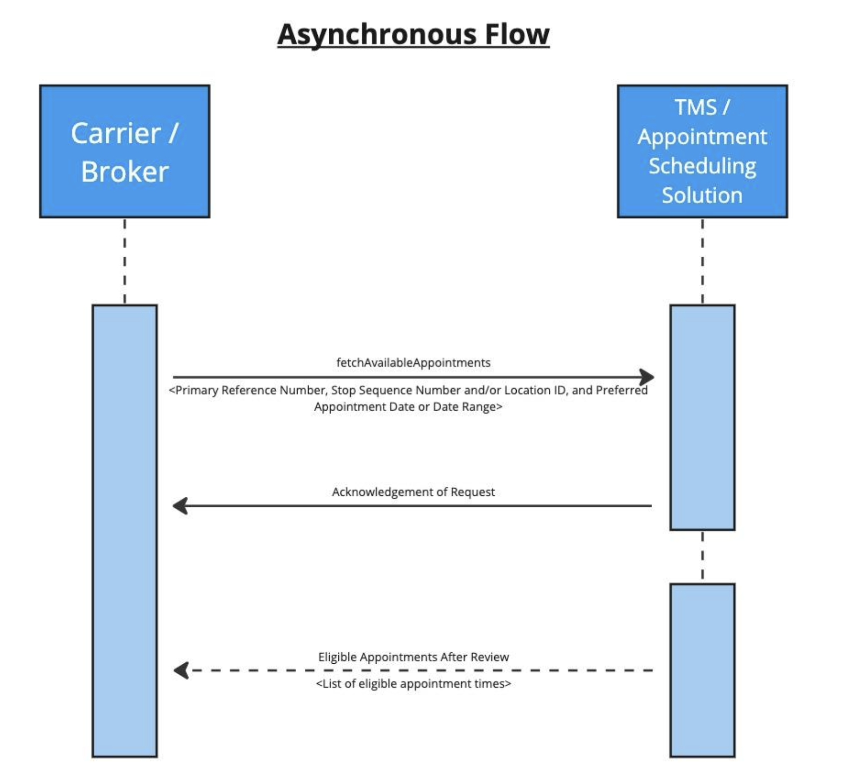 asynchronous flow diagram