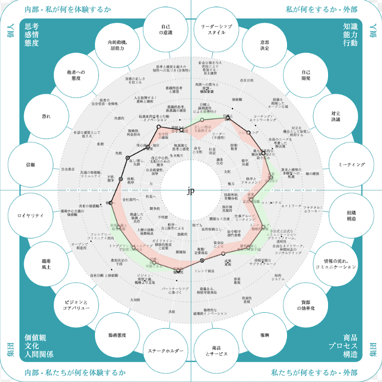 インテグラ ル 理論