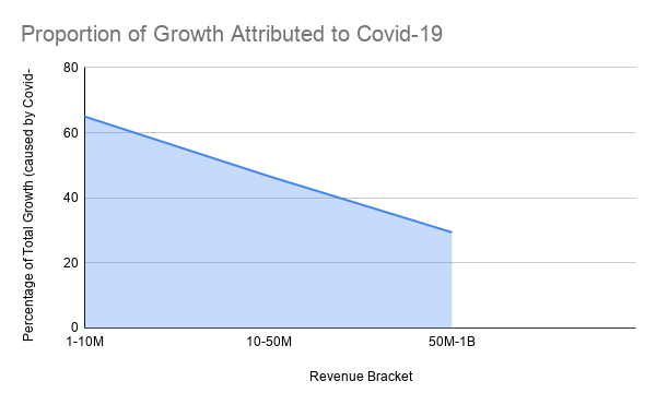 Traffic, Engagement, Sign-Up and Revenue by Revenue Size of EdTech & Online Learning Companies