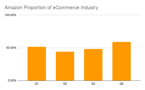 Amazon Proportion of eCommerce Industry
