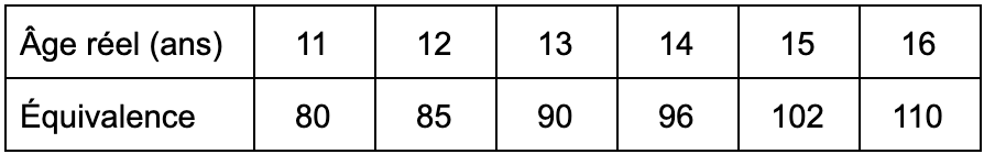 Calculer l'âge d'un chien de 30kg