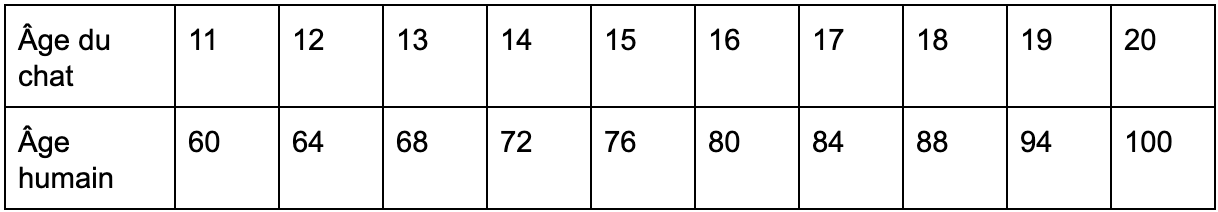 Comment calculer l'âge de mon chat