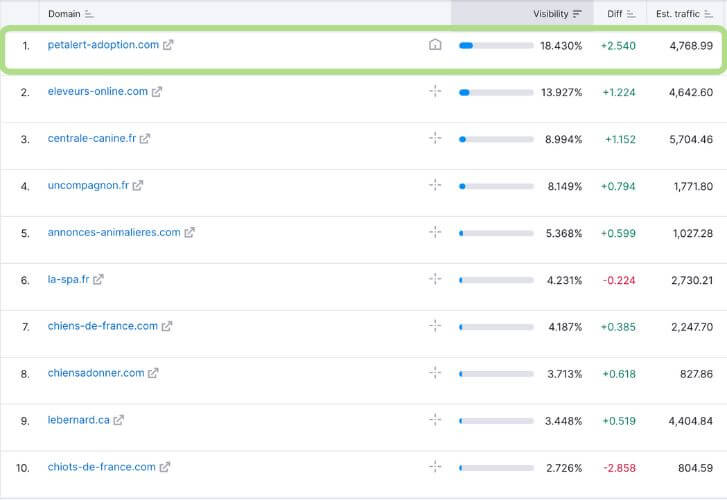 10.000 visites par jour sur Pet Adoption