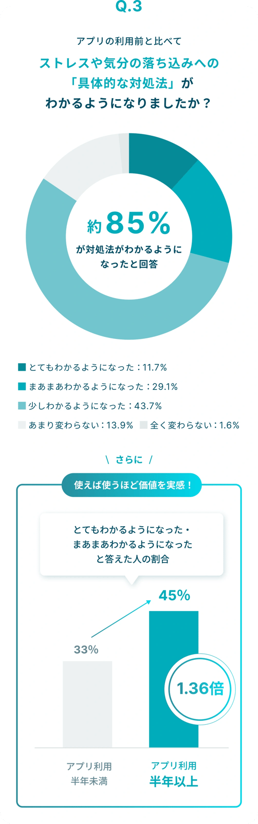 アプリの利用前と比べて、ストレスや気分の落ち込みへの「具体的な対処法」がわかるようになりましたか？という質問に対して、約85%がわかるようになったと回答。さらに、アプリ利用が半年以上のユーザーほど具体的な対処法がわかるようになったと答えており、使えば使うほど価値を実感している。