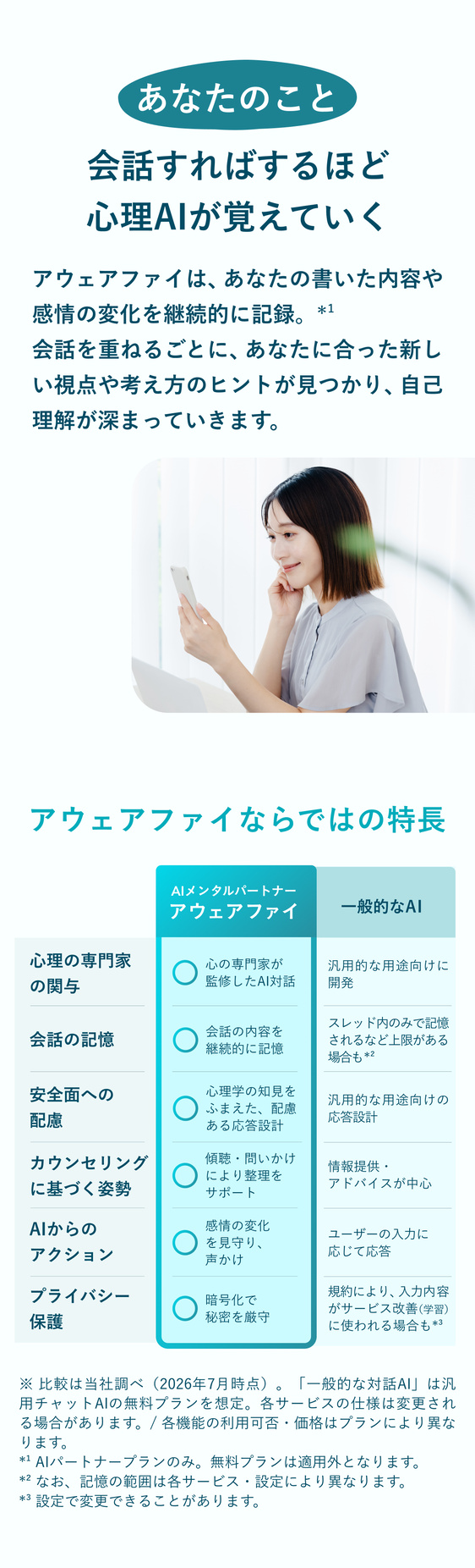会話すればするほど心理AIが覚えていく。アウェアファイはあなたの書いた内容や感情の変化を継続的に記録し、会話を重ねるごとに、あなたに合った新しい視点や考え方のヒントが見つかります。アウェアファイと一般的なAIの比較表（心理の専門家の関与、会話の記憶、安全面への配慮、AIからのアクション、プライバシー保護など）。※比較は当社調べ（2026年7月時点）。