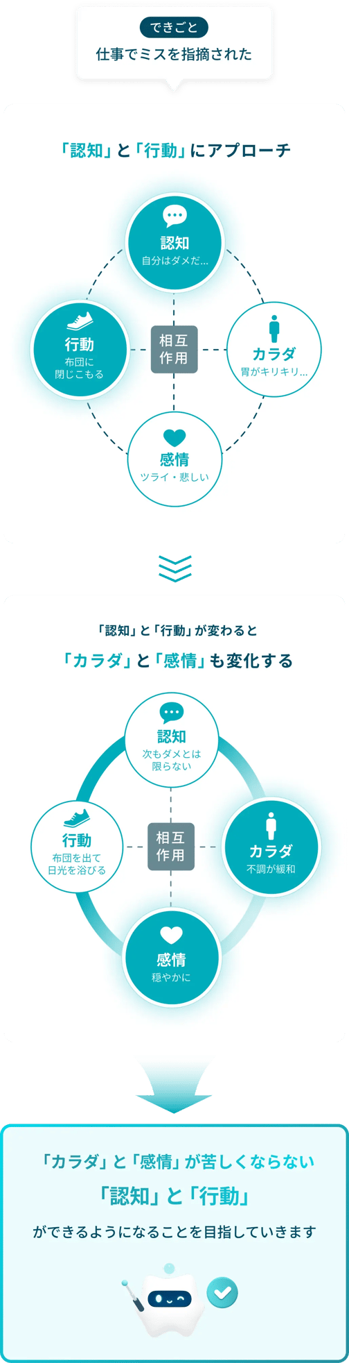 認知行動療法の具体的な説明：できごとに対して、「認知」と「行動」を変えることで、「体の反応」と「感情」も相互的に変化する。「体の反応」と「感情」が苦しくならない「認知」と「行動」ができるようになることを目指していきます