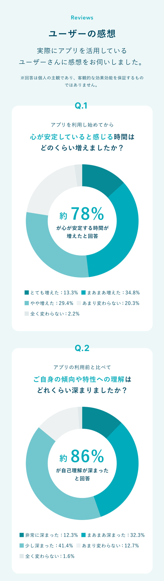 ユーザーの感想（アンケート結果）。Q1 利用を始めてから心が安定している時間が増えたか：約78%が増えたと回答。Q2 利用前と比べて自分の傾向や特性への理解が深まったか：約86%が深まったと回答。※回答は個人の主観であり、客観的な効果効能を保証するものではありません。