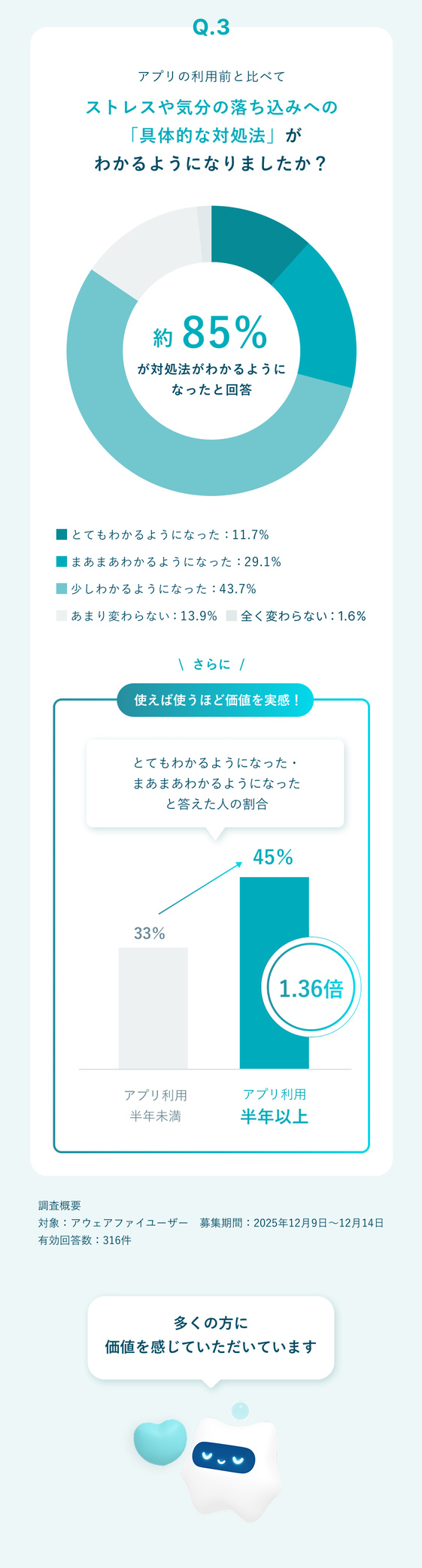 Q3 ストレスや気分の落ち込みへの具体的な対処法がわかるようになったか：約85%がわかるようになったと回答。さらに、アプリを半年以上利用している人は、わかるようになったと答えた割合が45%で、半年未満の33%の1.36倍。調査概要：アウェアファイユーザー対象、2025年12月9日〜14日募集、有効回答数316件。