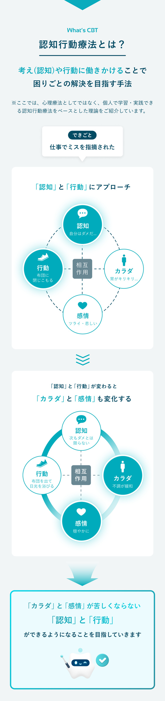 認知行動療法とは？考え（認知）や行動に働きかけることで、困りごとの解決を目指す手法。「認知」「行動」「カラダ」「感情」が互いに作用する図解。「認知」と「行動」が変わると「カラダ」と「感情」も変化し、苦しくならないことを目指します。