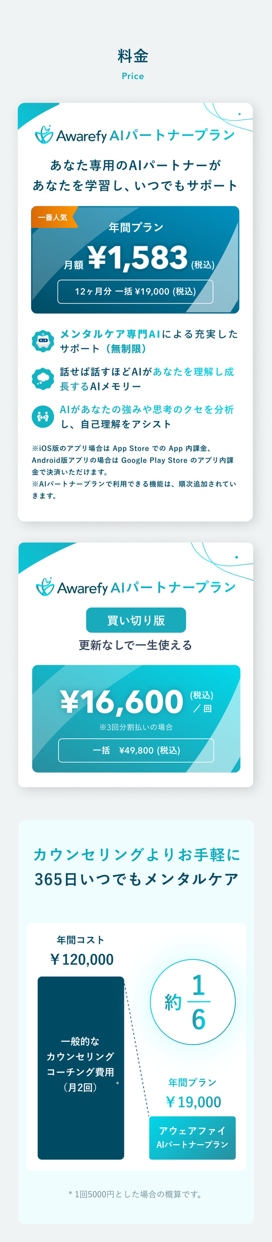 料金。Awarefy AIパートナープラン 年間プラン（一番人気）：月額1,583円（税込）、12ヶ月分一括19,000円（税込）。メンタルケア専門AIによる充実したサポート（無制限）、AIメモリー、強みや思考のクセの分析。買い切り版（更新なしで一生使える）：16,600円（税込）×3回分割、一括49,800円（税込）。カウンセリングよりお手軽に365日いつでもメンタルケア：一般的なカウンセリング・コーチング費用（月2回）は年間120,000円、アウェアファイの年間プランは19,000円で約1/6（1回5,000円とした場合の概算）。