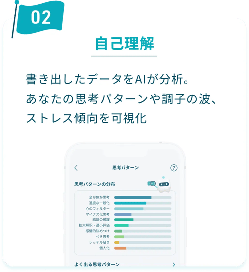 ②自己理解：書き出したデータをAIが分析。あなたの思考パターンや調子の波、ストレス傾向を可視化
