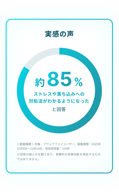 実感の声：約85%のユーザーが、アプリを利用する前と比べて、ストレスや気分の落ち込みへの具体的な対処法がわかるようになったと回答しています。