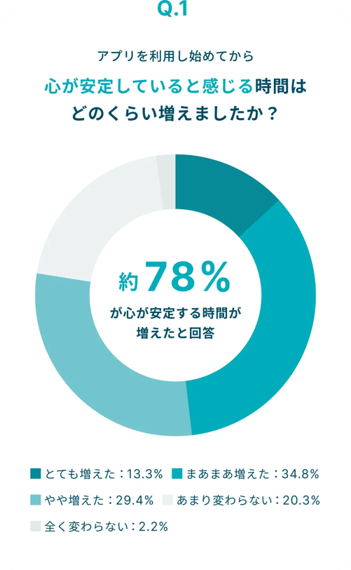 アプリを利用し始めてから心が安定していると感じる時間がどのくらい増えましたか？という質問に対して、約78%が心が安定する時間が増えたと回答。