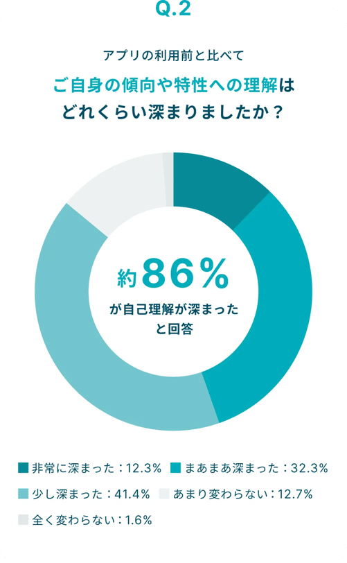 アプリの利用前と比べてご自身の傾向や特性への理解はどれくらい深まりましたか？という質問に対して、約86%が自己理解が深まったと回答。