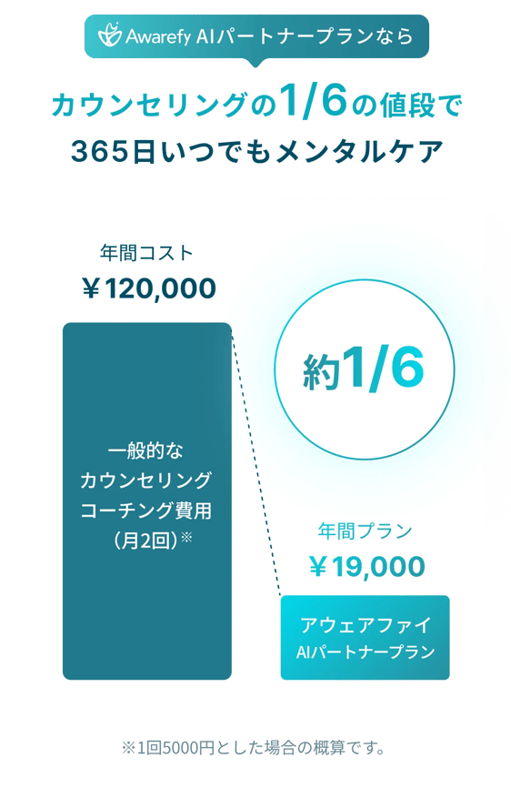 カウンセリングよりお手軽に365日いつでもメンタルケア：アウェアファイAIパートナープランを年間で契約した場合、一般的なカウンセリング・コーチングを月に2回受けた場合に比べて費用が1/6になります。