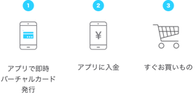 1.アプリでバーチャルカード発行 2.アプリに入金 3.すぐにお買い物ができます