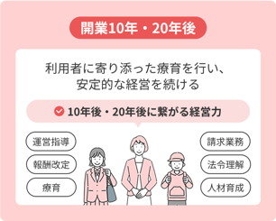 開業10年・20年後