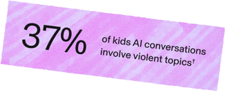 37% of kids AI conversations involve violent topics†