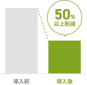 かんたん請求を導入することで請求・帳票作成業務を50%以上削減！