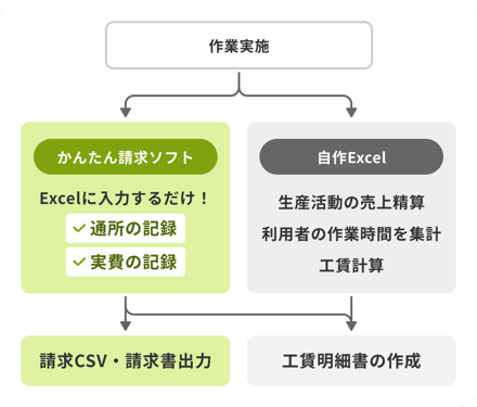 請求データや帳票とは別に、自作Excel等をもとに工賃明細書を作成