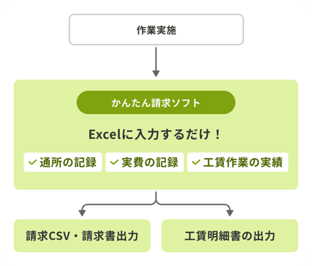 かんたん請求ソフトのExcelに入力するだけで工賃明細書もワンクリックで出力