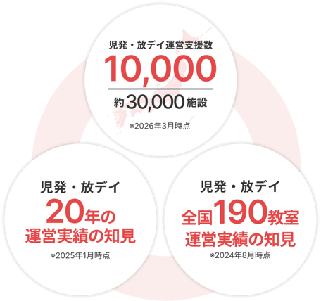 児発・放デイ運営支援数全国10,000教室/運営キャリア20年/児発・放デイ運営全国214教室