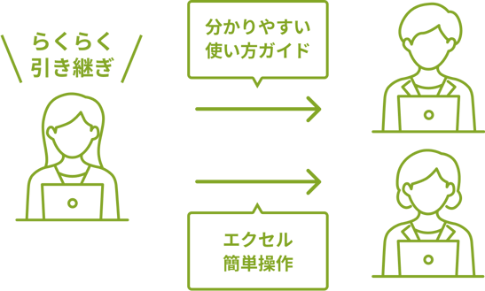 分かりやすいガイドとかんたんな操作で引継ぎもスムーズに！