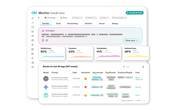 Image of the GenAI Lens product screen showing the AI insights, visibility score, and results for last 30 days.