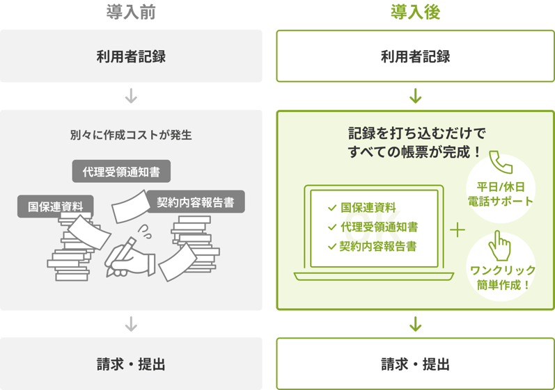 導入前後の比較 導入前は必要な帳票を個別に作成しているが、かんたん請求を導入すれば記録を打ち込むだけですべての帳票をワンクリックで簡単作成！