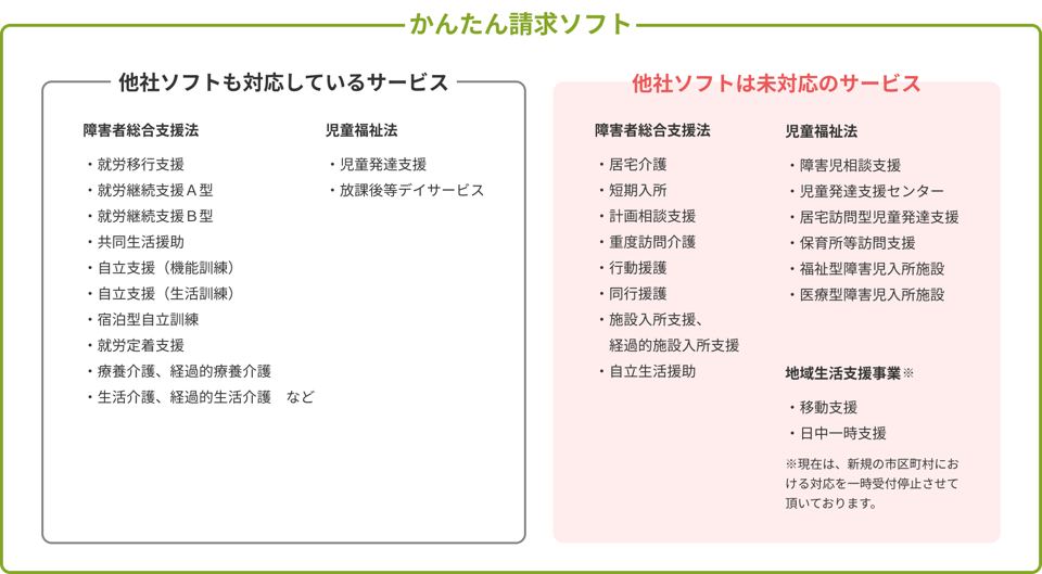 かんたん請求ソフトは30のサービスに対応！他社ソフトが未対応のサービスにも複数対応しています。