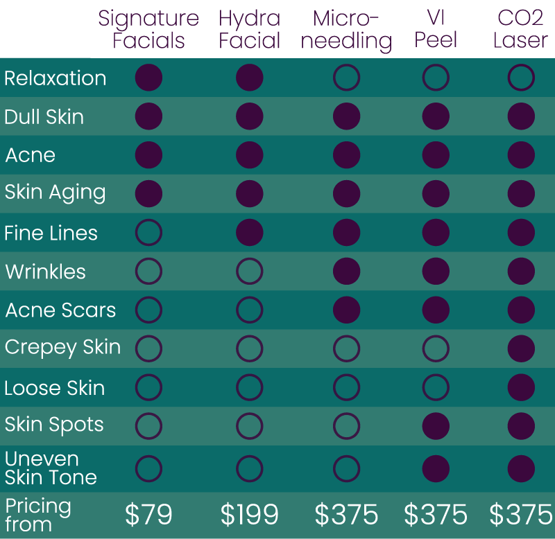 pricing table of all facial treatments and skin benefits