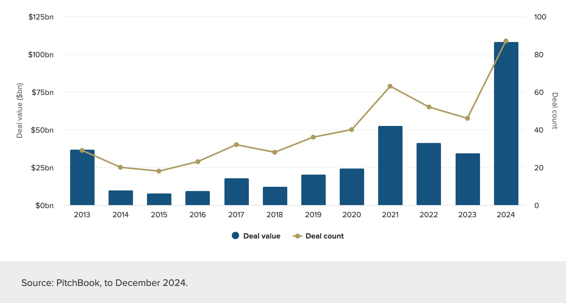 Chart showing levels of private investment in data centres