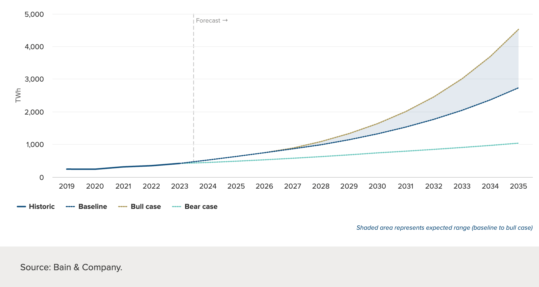 Chart showing projected electricity demand