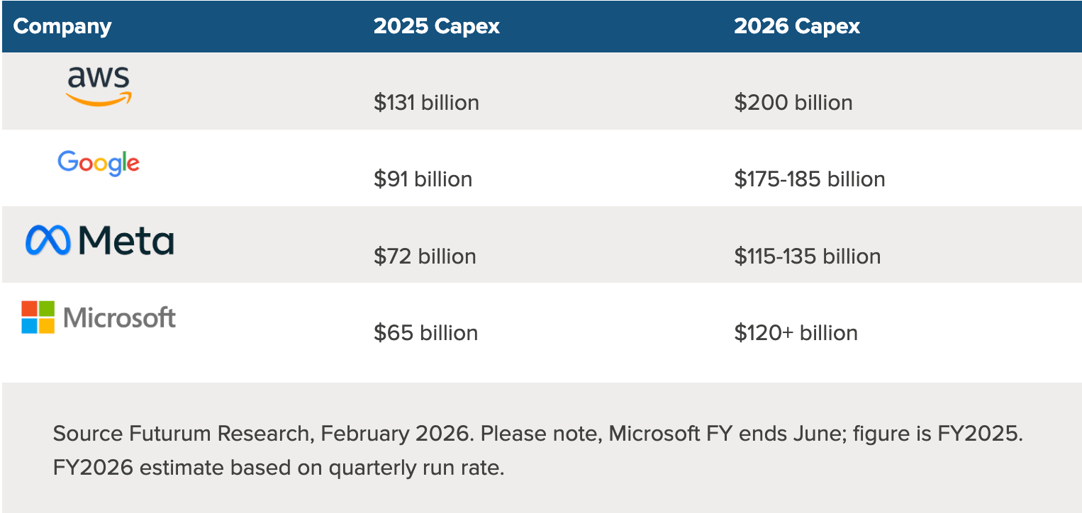 Table showing capital expenditure for AWS, Microsoft, Google and Meta, 2025 and 2026