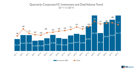 venture investing trends