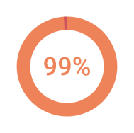 99 percent of attendees