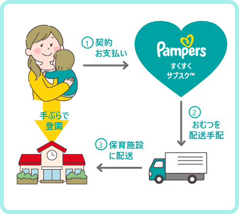 ①保護者様がPampersと契約し、お支払い。②Pampersがおむつを配送手配。③おむつを保育施設に配送。保護者様は手ぶらでご登園。