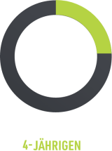 20-25% der 4-Jährigen