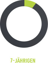10% der 7-Jährigen