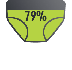 79% der Eltern empfinden Bettnässen als Tabu-Thema.⁶
